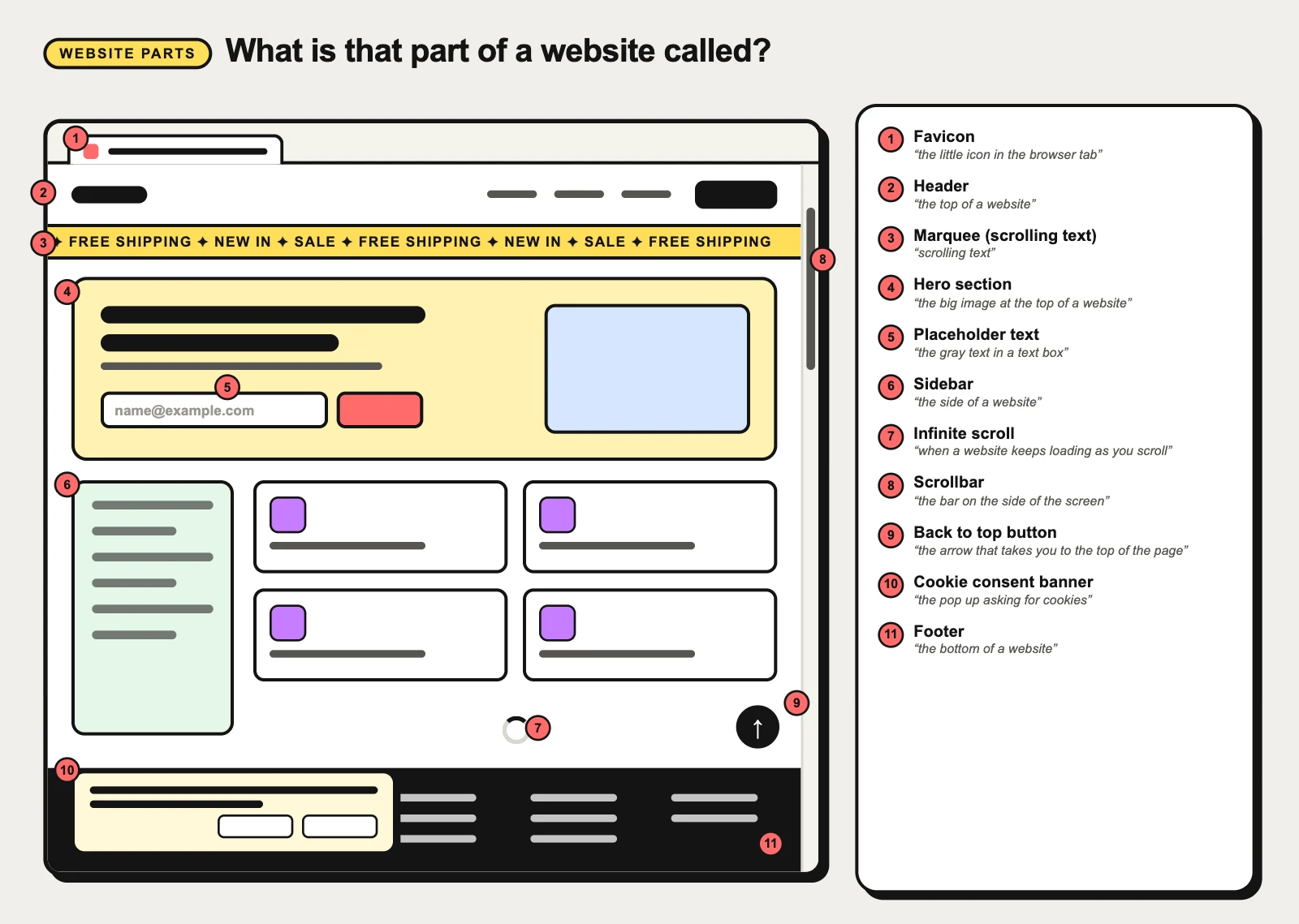 Labelled diagram of the parts of a website: favicon, header, marquee, hero section, placeholder text, sidebar, infinite scroll, scrollbar, back to top button, cookie consent banner and footer