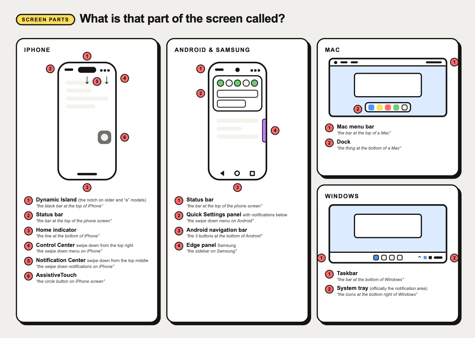 Labelled diagram of the parts of an iPhone, an Android phone, a Mac and a Windows screen